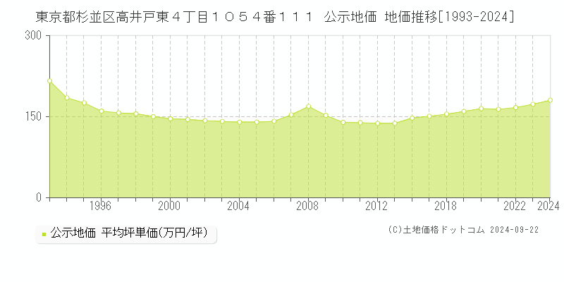 東京都杉並区高井戸東４丁目１０５４番１１１ 公示地価 地価推移[1993-2024]