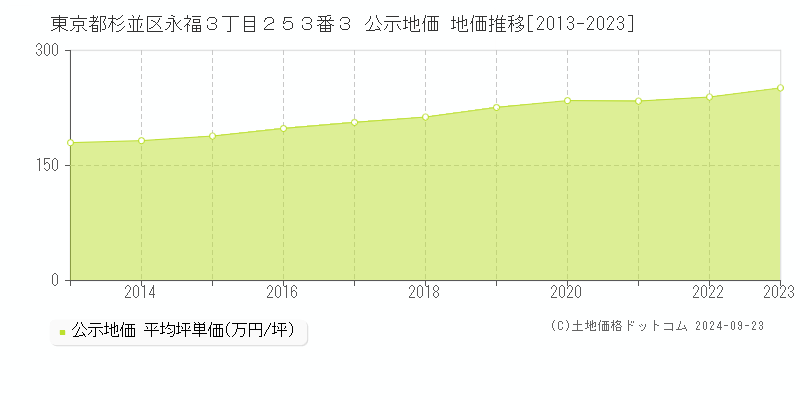 東京都杉並区永福３丁目２５３番３ 公示地価 地価推移[2013-2023]