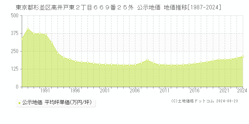 東京都杉並区高井戸東２丁目６６９番２５外 公示地価 地価推移[1987-2024]