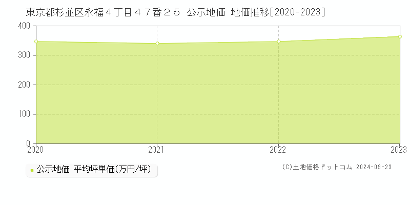 東京都杉並区永福４丁目４７番２５ 公示地価 地価推移[2020-2023]