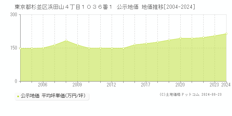 東京都杉並区浜田山４丁目１０３６番１ 公示地価 地価推移[2004-2023]