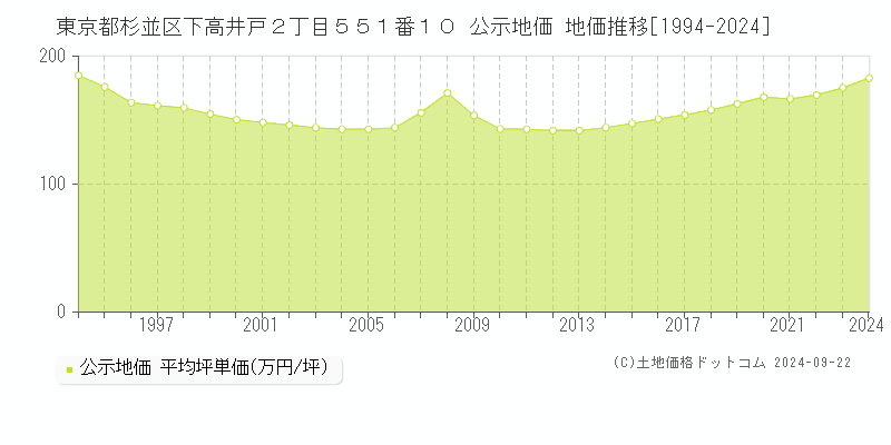 東京都杉並区下高井戸２丁目５５１番１０ 公示地価 地価推移[1994-2022]