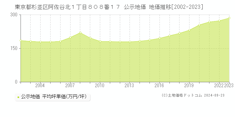 東京都杉並区阿佐谷北１丁目８０８番１７ 公示地価 地価推移[2002-2023]