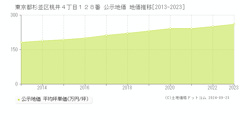 東京都杉並区桃井４丁目１２８番 公示地価 地価推移[2013-2021]