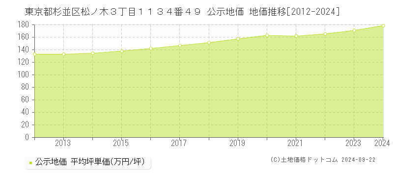 東京都杉並区松ノ木３丁目１１３４番４９ 公示地価 地価推移[2012-2024]