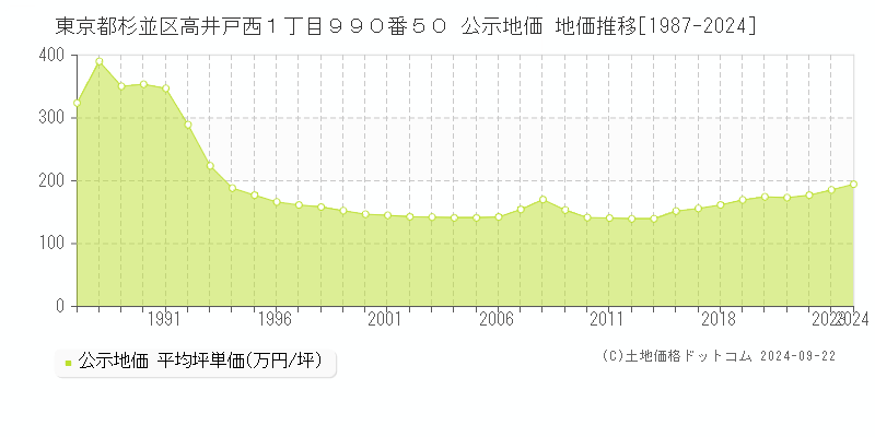 東京都杉並区高井戸西１丁目９９０番５０ 公示地価 地価推移[1987-2023]