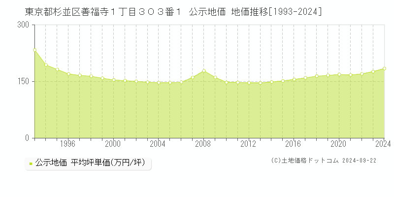 東京都杉並区善福寺１丁目３０３番１ 公示地価 地価推移[1993-2023]