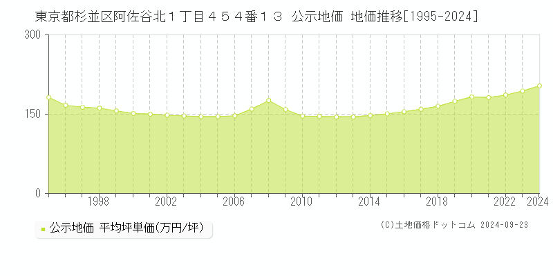 東京都杉並区阿佐谷北１丁目４５４番１３ 公示地価 地価推移[1995-2024]