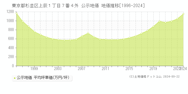 東京都杉並区上荻１丁目７番４外 公示地価 地価推移[1996-2022]