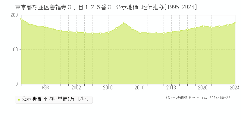 東京都杉並区善福寺３丁目１２６番３ 公示地価 地価推移[1995-2023]