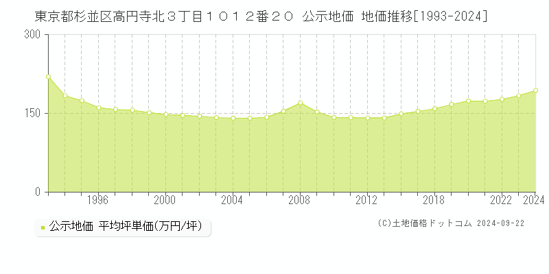 東京都杉並区高円寺北３丁目１０１２番２０ 公示地価 地価推移[1993-2024]