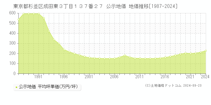 東京都杉並区成田東３丁目１３７番２７ 公示地価 地価推移[1987-2024]