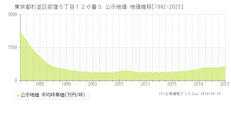 東京都杉並区荻窪５丁目１２６番３ 公示地価 地価推移[1992-2023]