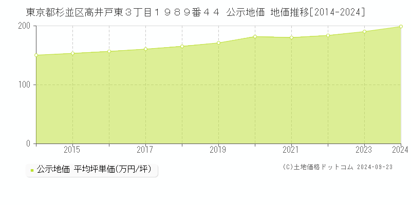 東京都杉並区高井戸東３丁目１９８９番４４ 公示地価 地価推移[2014-2023]