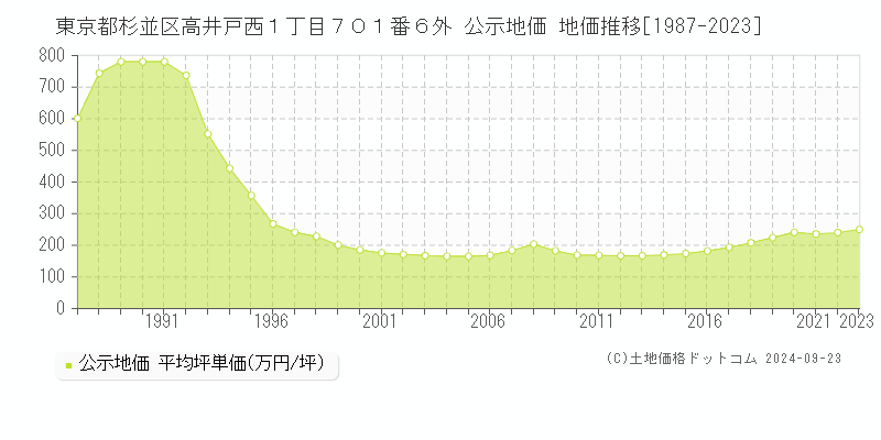 東京都杉並区高井戸西１丁目７０１番６外 公示地価 地価推移[1987-2022]