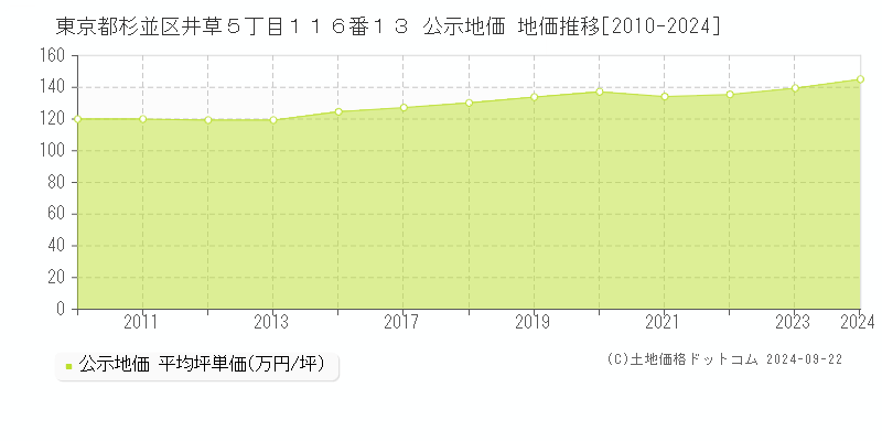 東京都杉並区井草５丁目１１６番１３ 公示地価 地価推移[2010-2023]