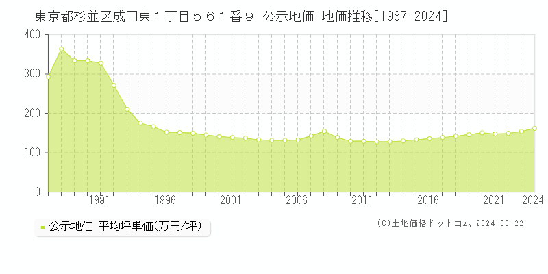 東京都杉並区成田東１丁目５６１番９ 公示地価 地価推移[1987-2023]