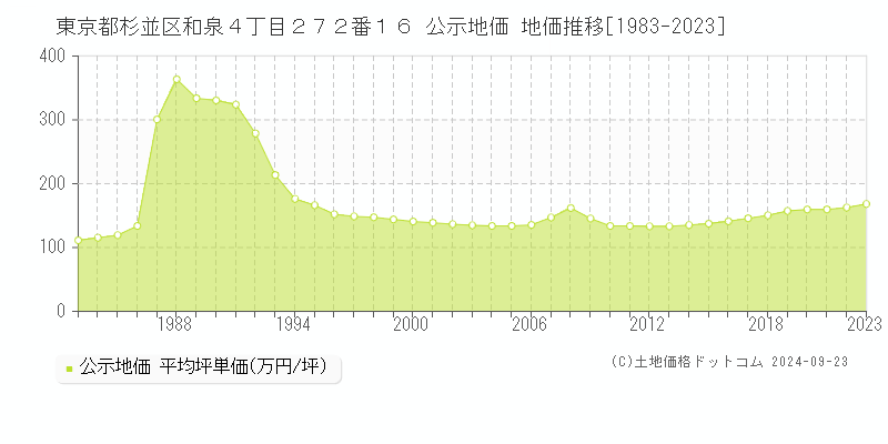 東京都杉並区和泉４丁目２７２番１６ 公示地価 地価推移[1983-2023]