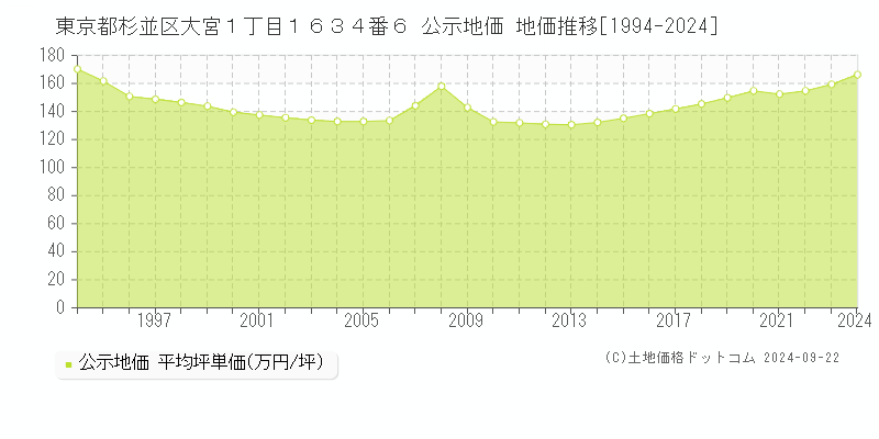 東京都杉並区大宮１丁目１６３４番６ 公示地価 地価推移[1994-2022]