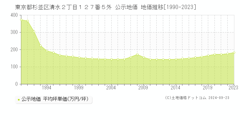 東京都杉並区清水２丁目１２７番５外 公示地価 地価推移[1990-2023]