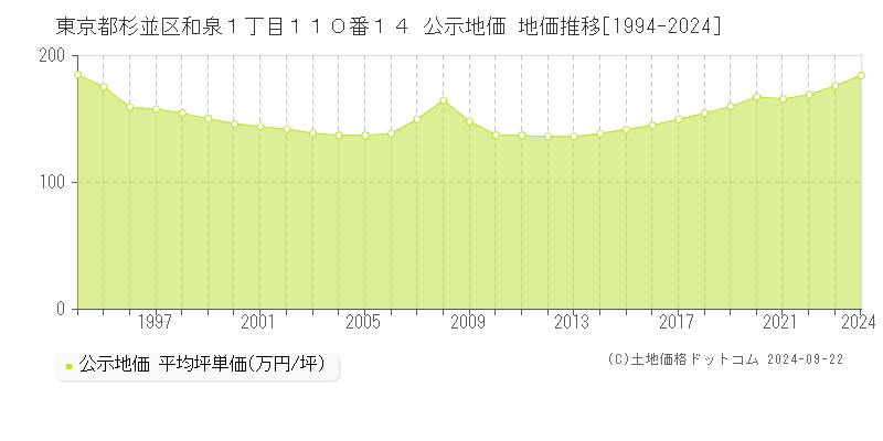 東京都杉並区和泉１丁目１１０番１４ 公示地価 地価推移[1994-2022]