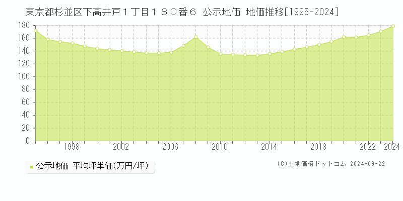 東京都杉並区下高井戸１丁目１８０番６ 公示地価 地価推移[1995-2023]