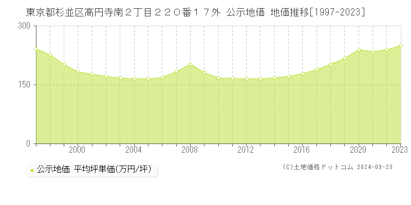 東京都杉並区高円寺南２丁目２２０番１７外 公示地価 地価推移[1997-2023]