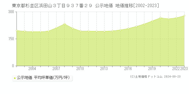 東京都杉並区浜田山３丁目９３７番２９ 公示地価 地価推移[2002-2021]