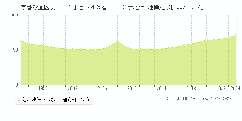 東京都杉並区浜田山１丁目８４５番１３ 公示地価 地価推移[1995-2024]