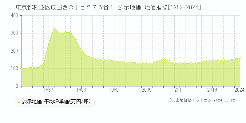 東京都杉並区成田西３丁目８７６番１ 公示地価 地価推移[1982-2023]