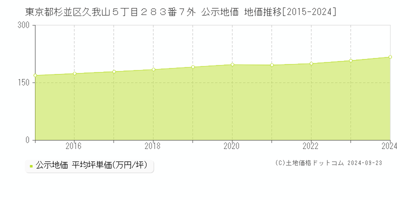 東京都杉並区久我山５丁目２８３番７外 公示地価 地価推移[2015-2023]