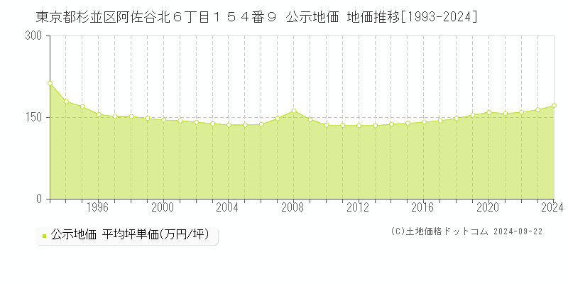 東京都杉並区阿佐谷北６丁目１５４番９ 公示地価 地価推移[1993-2023]