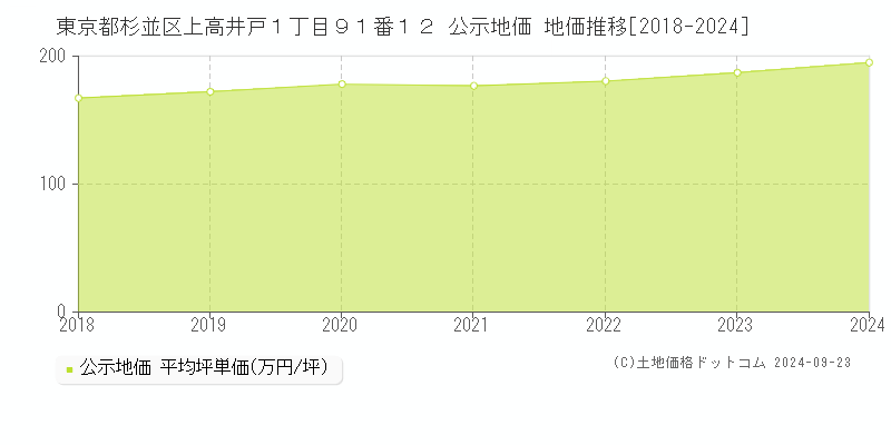 東京都杉並区上高井戸１丁目９１番１２ 公示地価 地価推移[2018-2024]