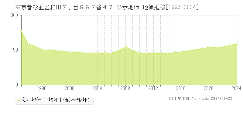 東京都杉並区和田２丁目９９７番４７ 公示地価 地価推移[1993-2024]