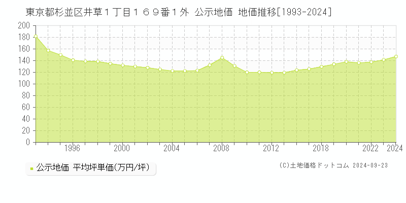 東京都杉並区井草１丁目１６９番１外 公示地価 地価推移[1993-2024]