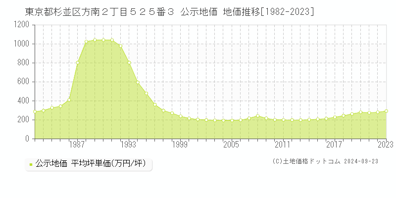 東京都杉並区方南２丁目５２５番３ 公示地価 地価推移[1982-2021]