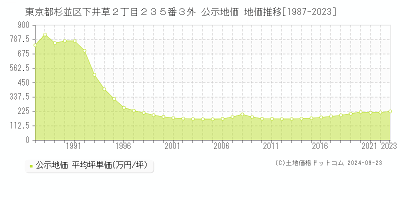 東京都杉並区下井草２丁目２３５番３外 公示地価 地価推移[1987-2023]