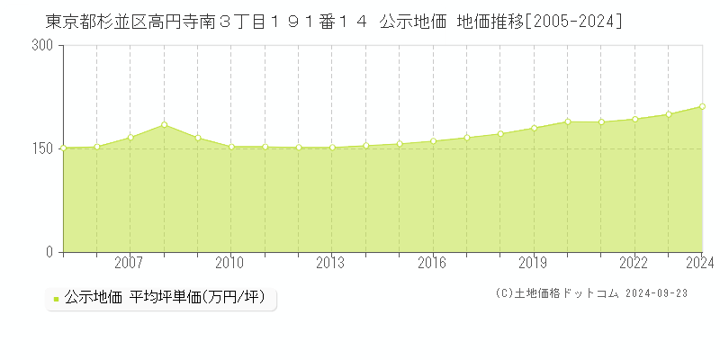 東京都杉並区高円寺南３丁目１９１番１４ 公示地価 地価推移[2005-2024]