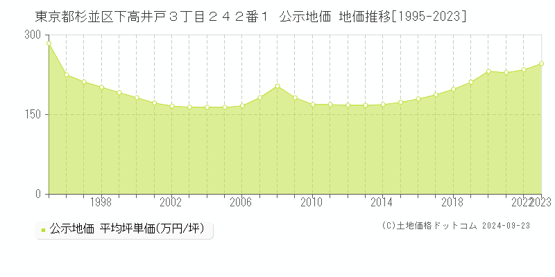 東京都杉並区下高井戸３丁目２４２番１ 公示地価 地価推移[1995-2022]