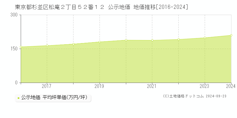 東京都杉並区松庵２丁目５２番１２ 公示地価 地価推移[2016-2022]