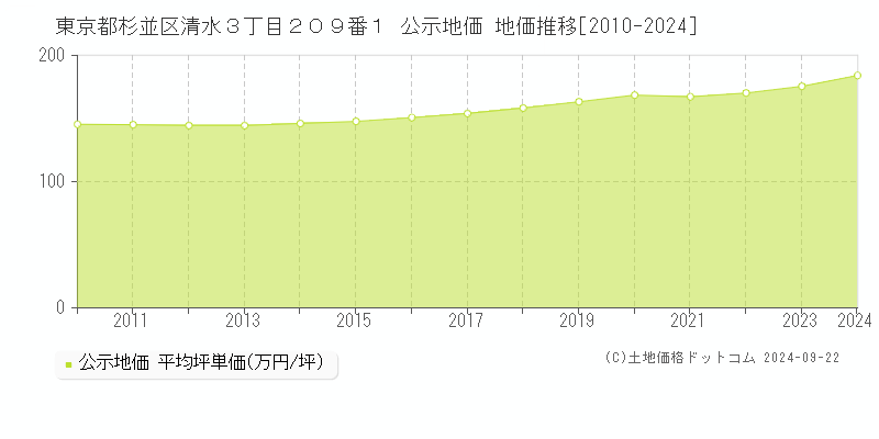 東京都杉並区清水３丁目２０９番１ 公示地価 地価推移[2010-2022]