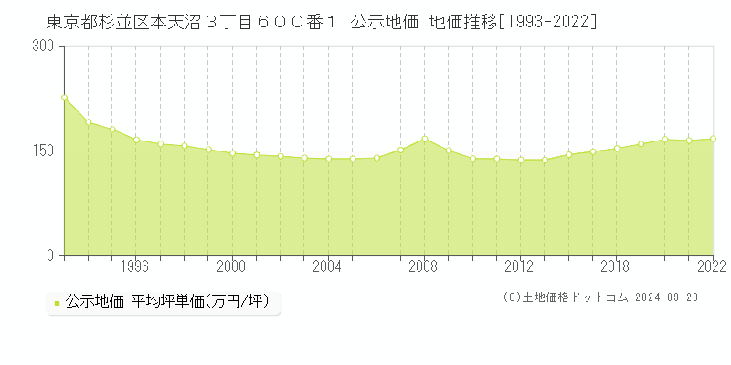 東京都杉並区本天沼３丁目６００番１ 公示地価 地価推移[1993-2022]