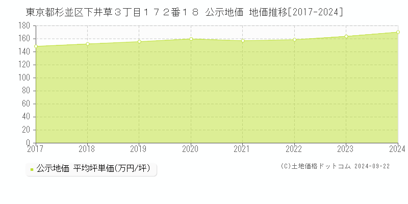 東京都杉並区下井草３丁目１７２番１８ 公示地価 地価推移[2017-2024]