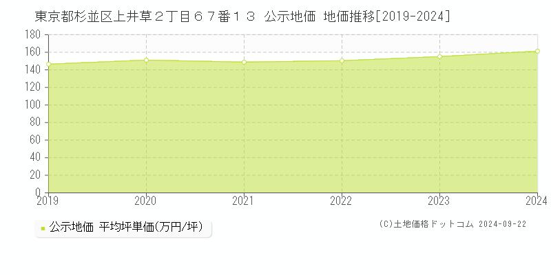 東京都杉並区上井草２丁目６７番１３ 公示地価 地価推移[2019-2023]