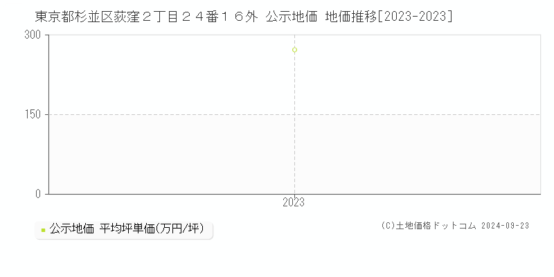 東京都杉並区荻窪２丁目２４番１６外 公示地価 地価推移[2023-2023]