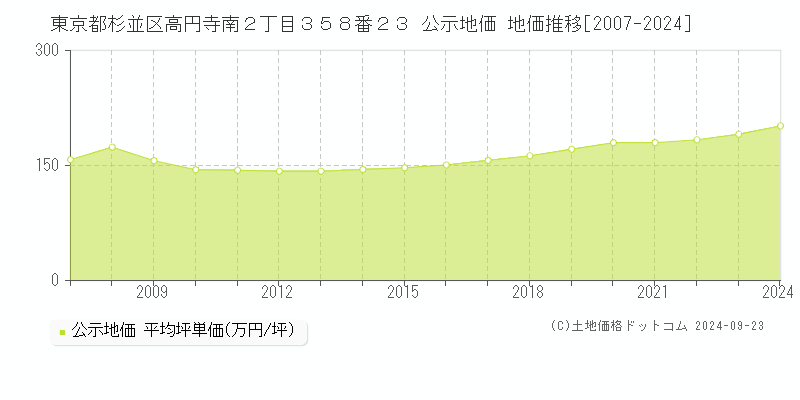 東京都杉並区高円寺南２丁目３５８番２３ 公示地価 地価推移[2007-2023]