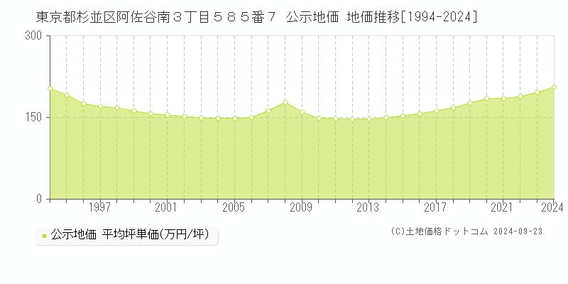 東京都杉並区阿佐谷南３丁目５８５番７ 公示地価 地価推移[1994-2022]