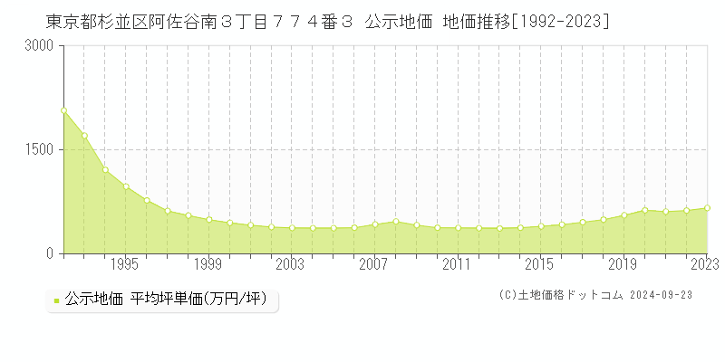 東京都杉並区阿佐谷南３丁目７７４番３ 公示地価 地価推移[1992-2023]