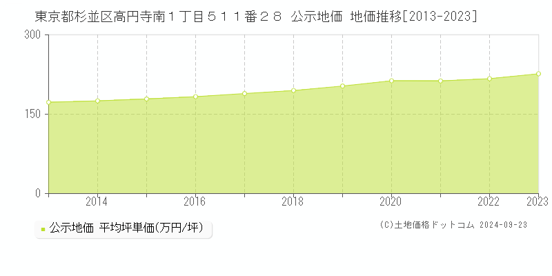 東京都杉並区高円寺南１丁目５１１番２８ 公示地価 地価推移[2013-2022]