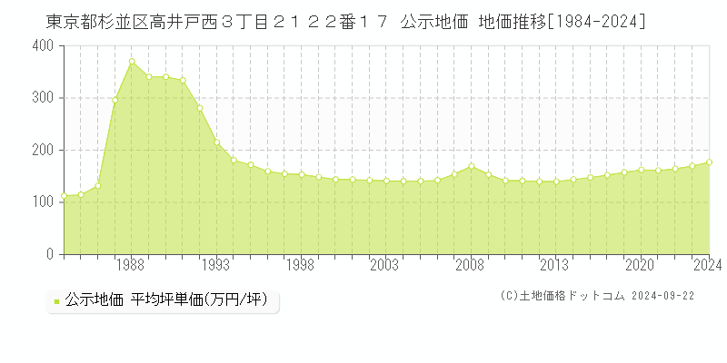 東京都杉並区高井戸西３丁目２１２２番１７ 公示地価 地価推移[1984-2024]